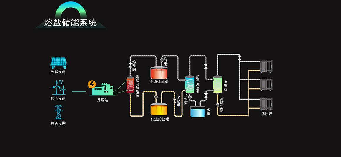熔盐储能系统流程图
