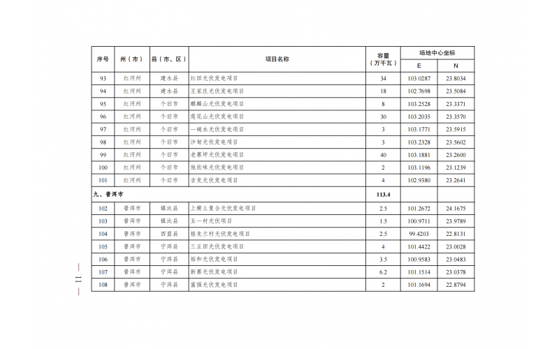 1579千瓦！云南2023年第一批新能源项目建设清单印发